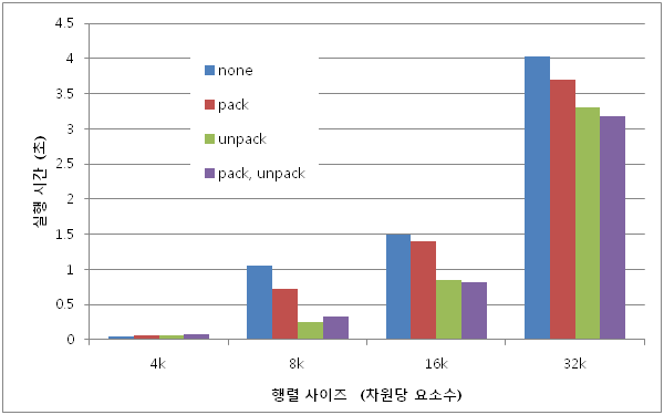 Running time of 2D FFT(pack: pack using DDT, unpack: unpack using DDT)