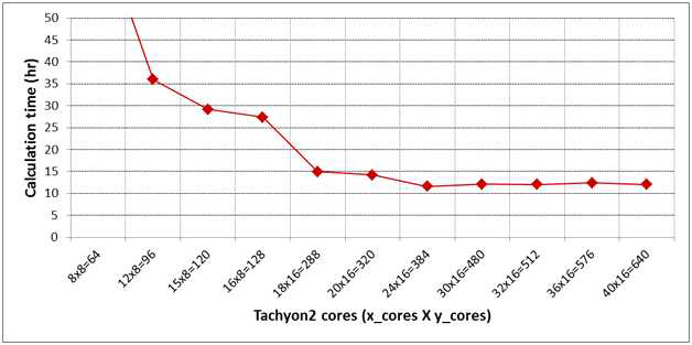 Elapsed time of the 1year-model using Intel 11.1 and mvapich2 1.5