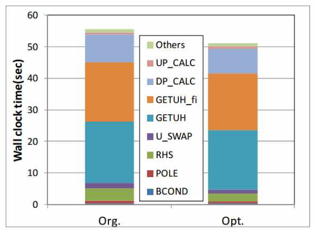 Comparison of performance between orignal pipe code and optimized one