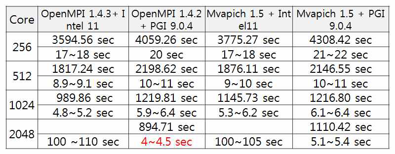 Comparison of performance of chan code