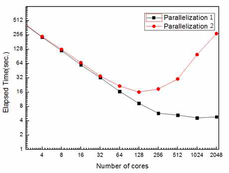 Comparison of parallelization methods for VIEM