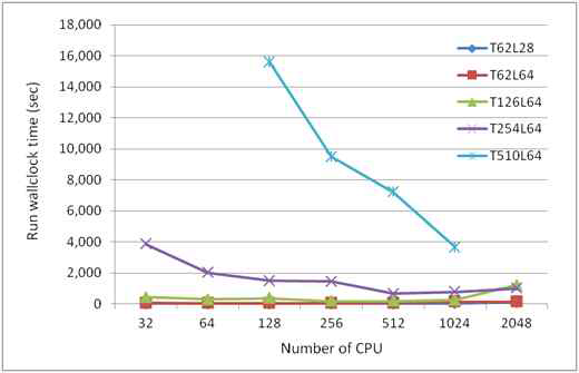 Elapsed time of GRIMs code up to 2048 cores