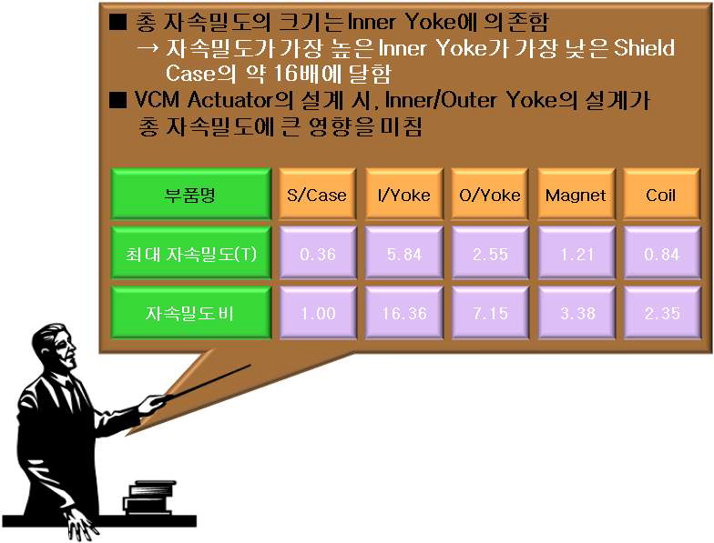 Electromagnetic field analysis of VCM Actuator