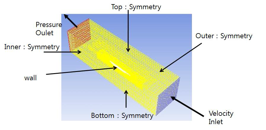 Boudary Condition for the drag coefficient of ship