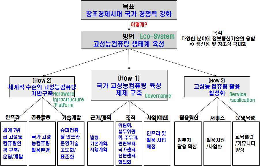 Structure of the Supercomputing Service project