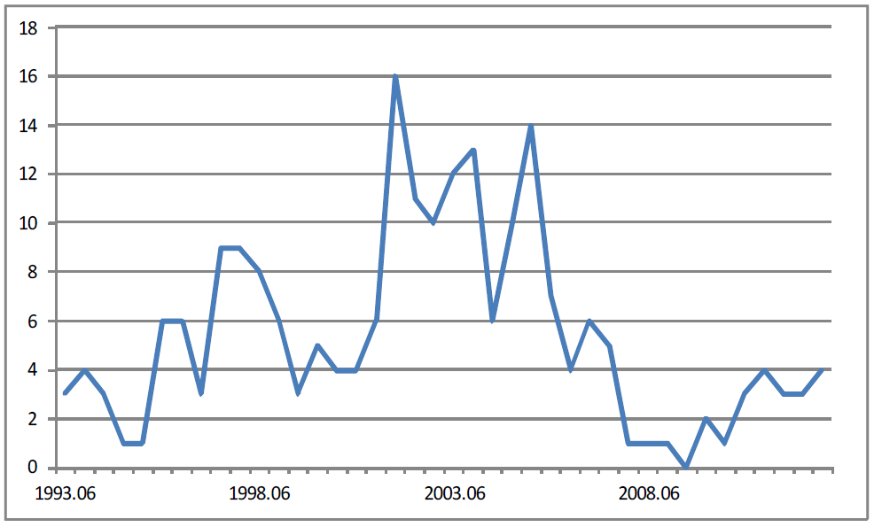 Korean Supercomputer possession for 20y(1993~2012)