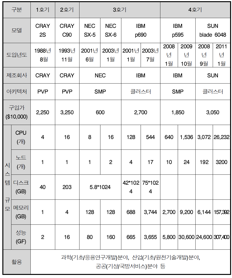 KISTI/NISN Supercomputing system for 15y(1988~2012)