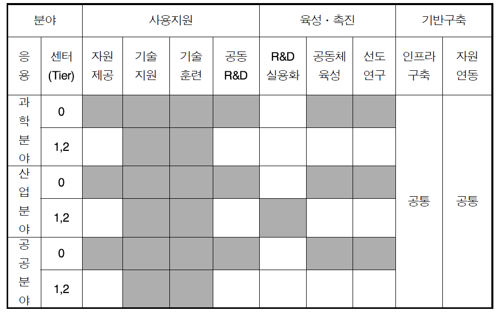 Role sharing of National Supercomputing Center