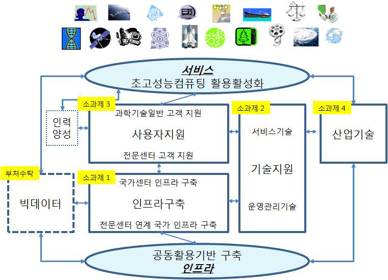 Supercomputing Service Program Sub-projects Structure