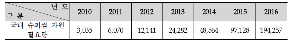 Domestric supercomputing demand (TFlops)