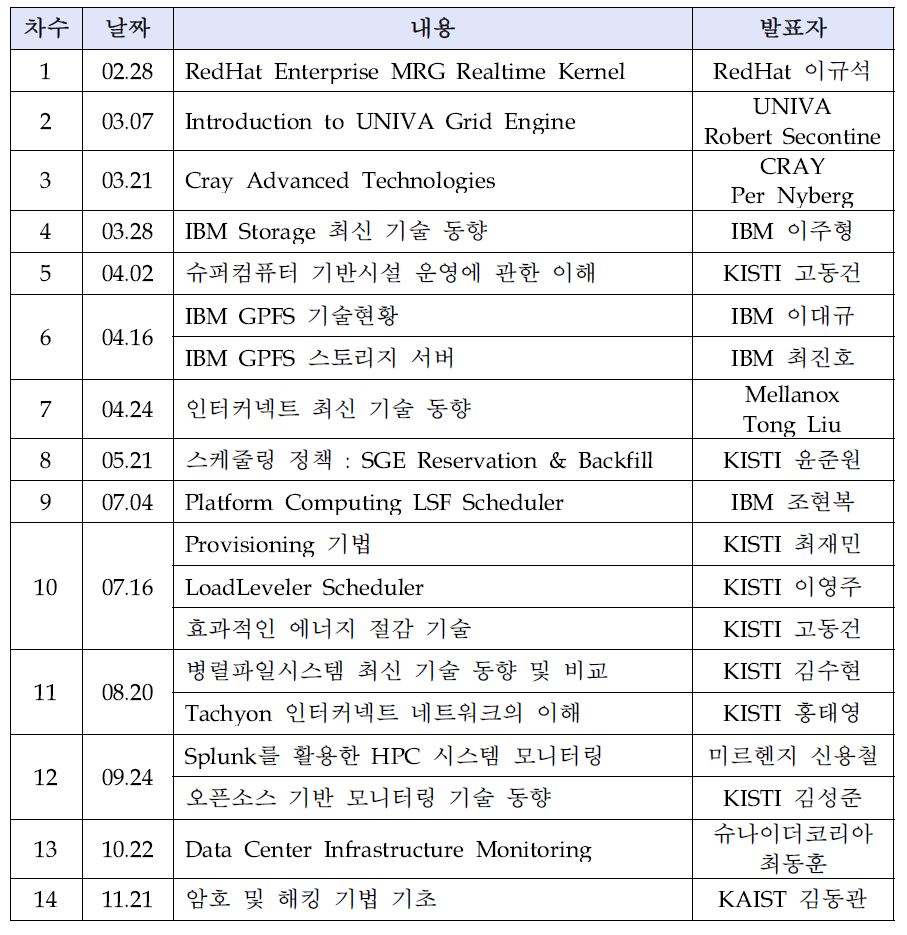 List of Latest technology trend seminar in 2013