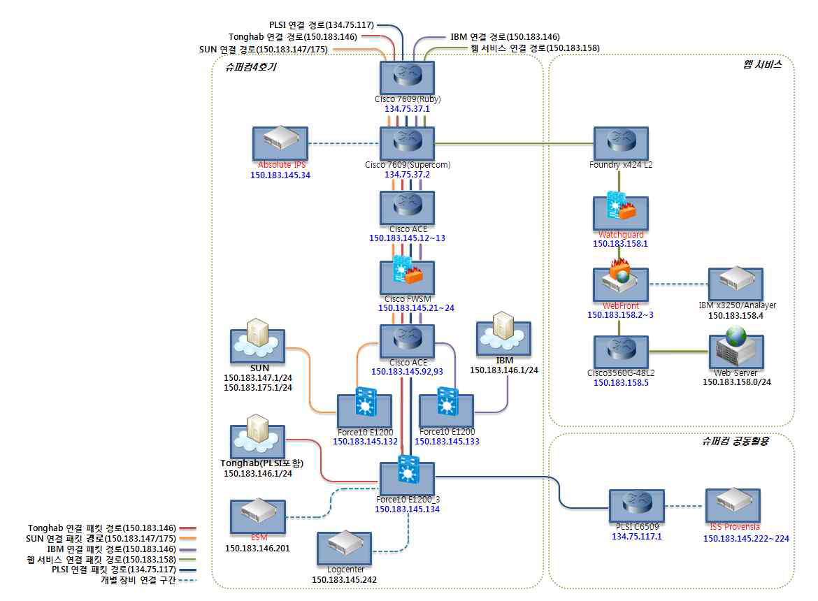 Environment for KISTI supercomputer security