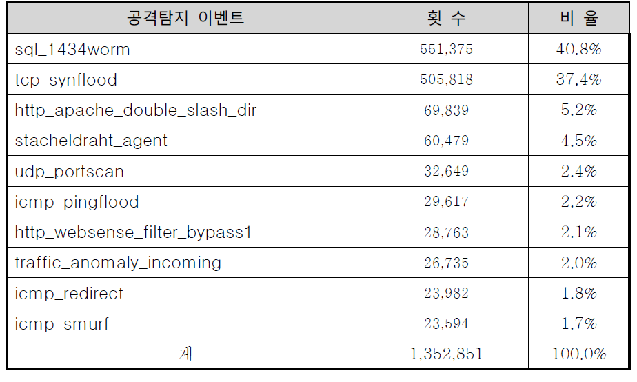 Cyber attack Categories