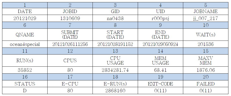 SGE job log information