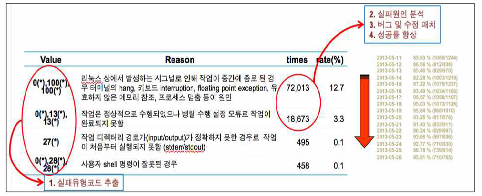 Improve of job success ratio through job error analysis