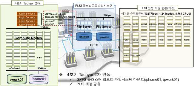 Diagram of tachyon2 system connected with PLSI