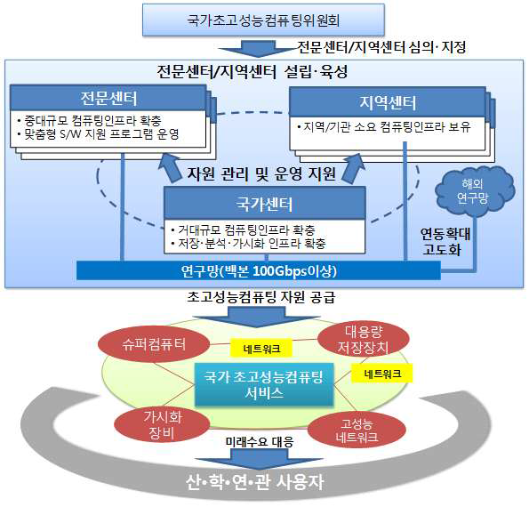 Organization structure for national supercomputing