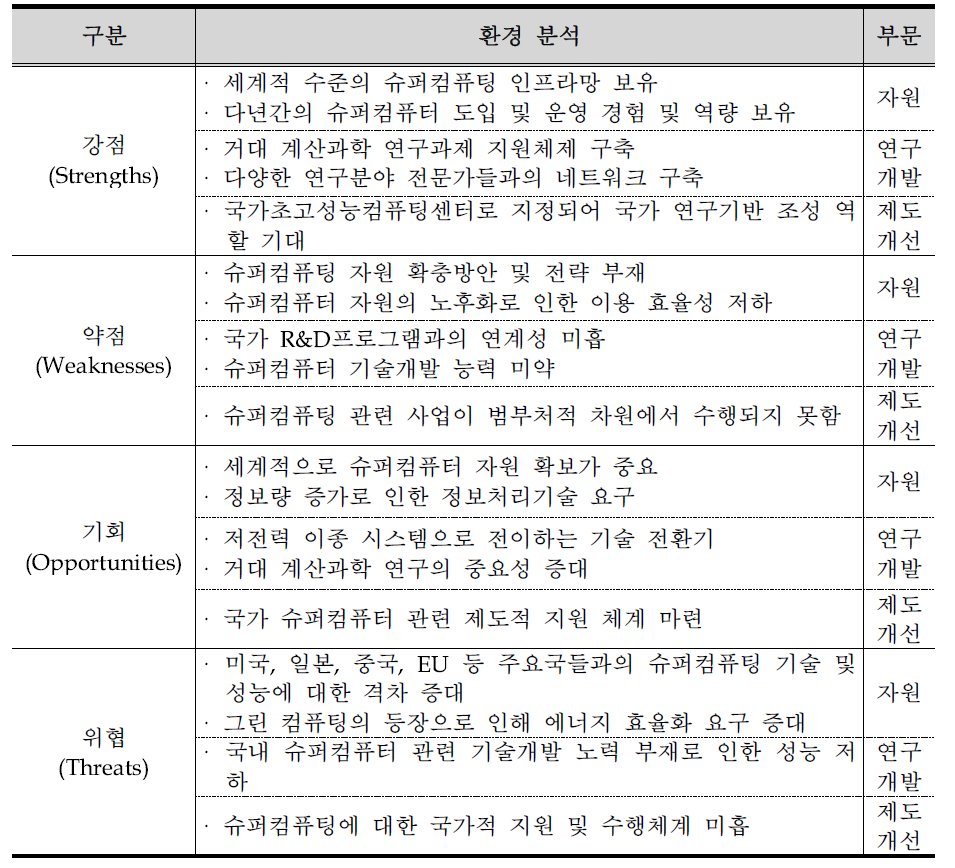 SWOT analysis