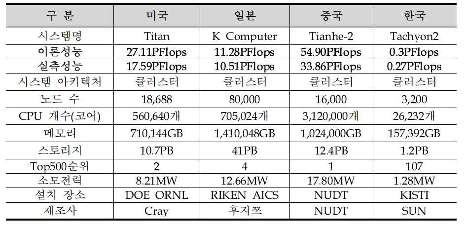 No.1 supercomputers in each nations