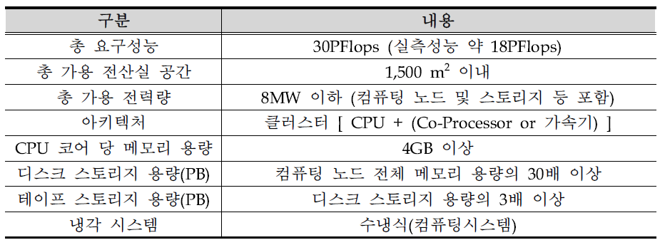 Requirements of planned supercomputer