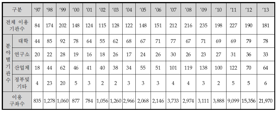 Organization and SRU statistics