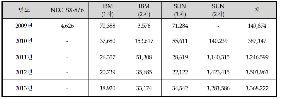 Login statistics in 5 years