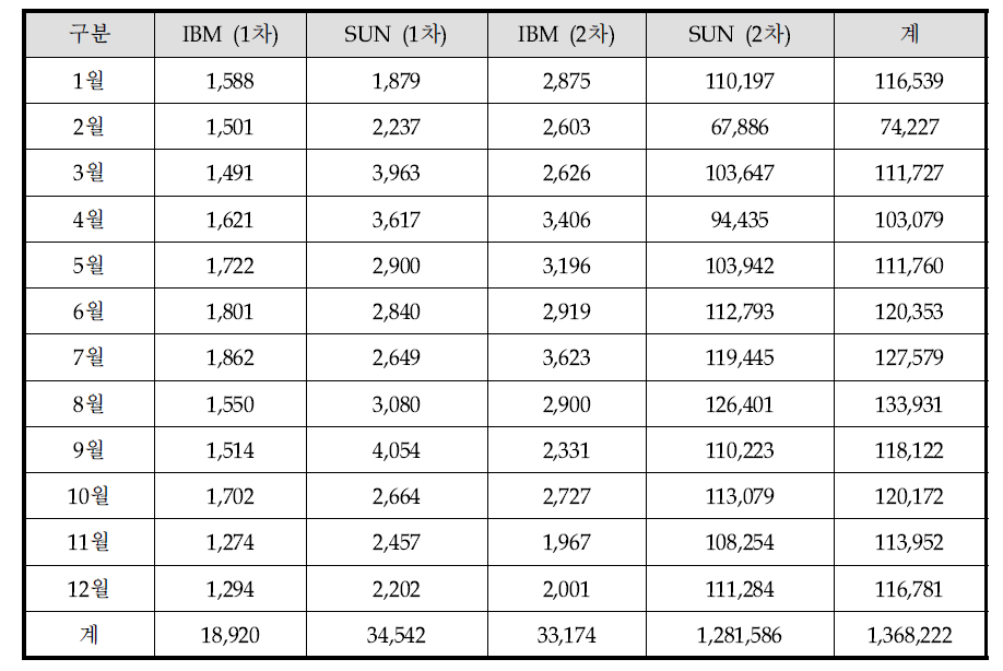 Monthly login statistics