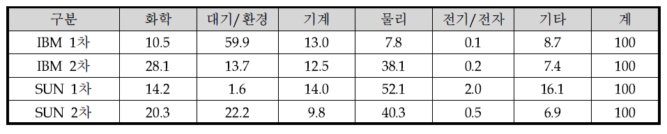 CPU utilization - application area