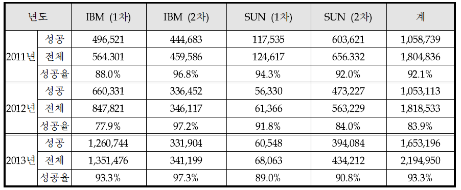 Batch job statistics in 3 years