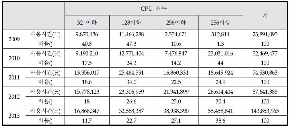 CPU time/job distribution