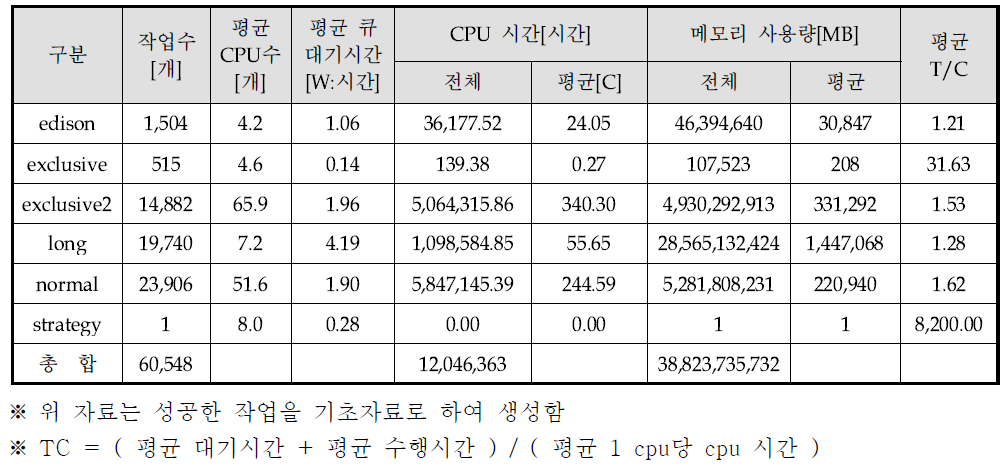 Batch job information [SUN 1th]