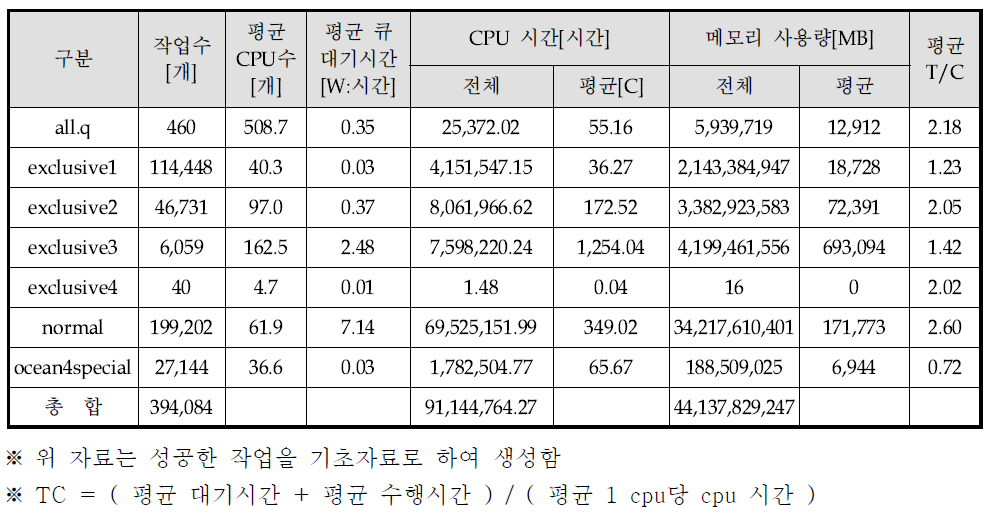 Batch job information [SUN 2rd]