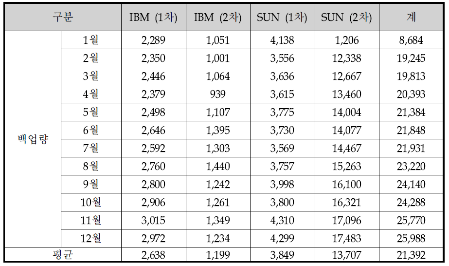 Backup storage(GB)