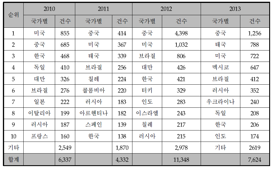 System attack statistics