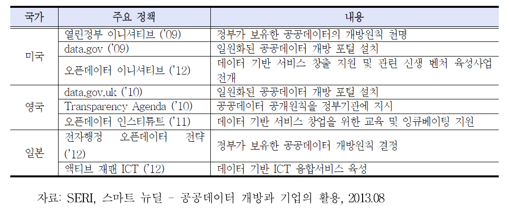 주요국의 오픈데이터 관련 정책