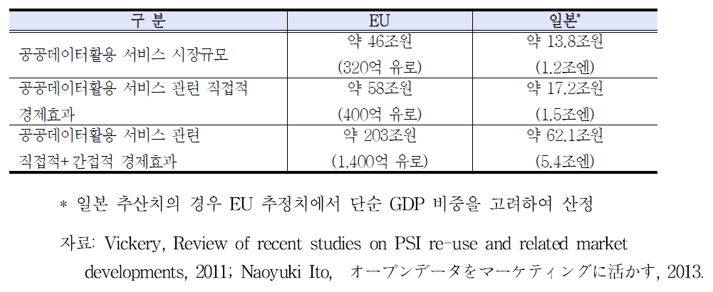 일본과 EU의 공공데이터 활용 시장 규모