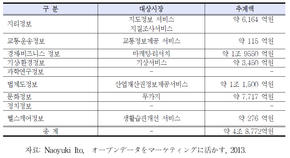 일본의 공공데이터 시장 시장 규모