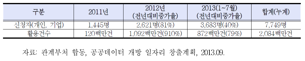 공공데이터포털의 이용실적 현황(’13.07)