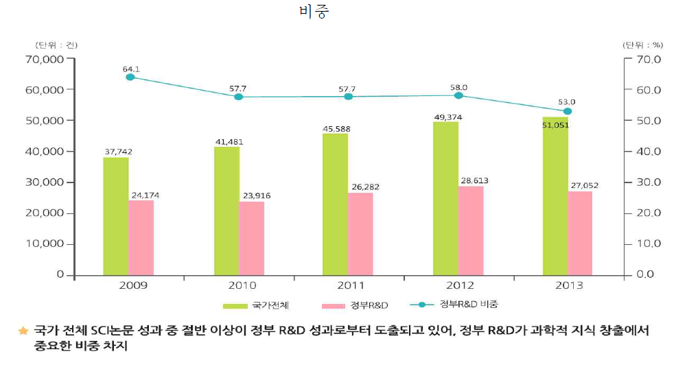 국가 R&D 성과물의 SCI 논문