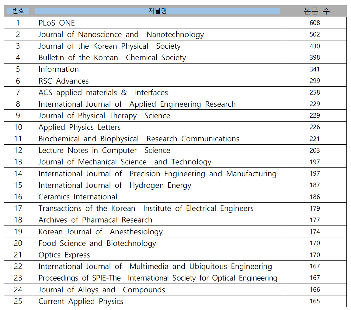 해외 학술지 한국인 저자 논문게재 수 상위 25개 저널: SCOPUS