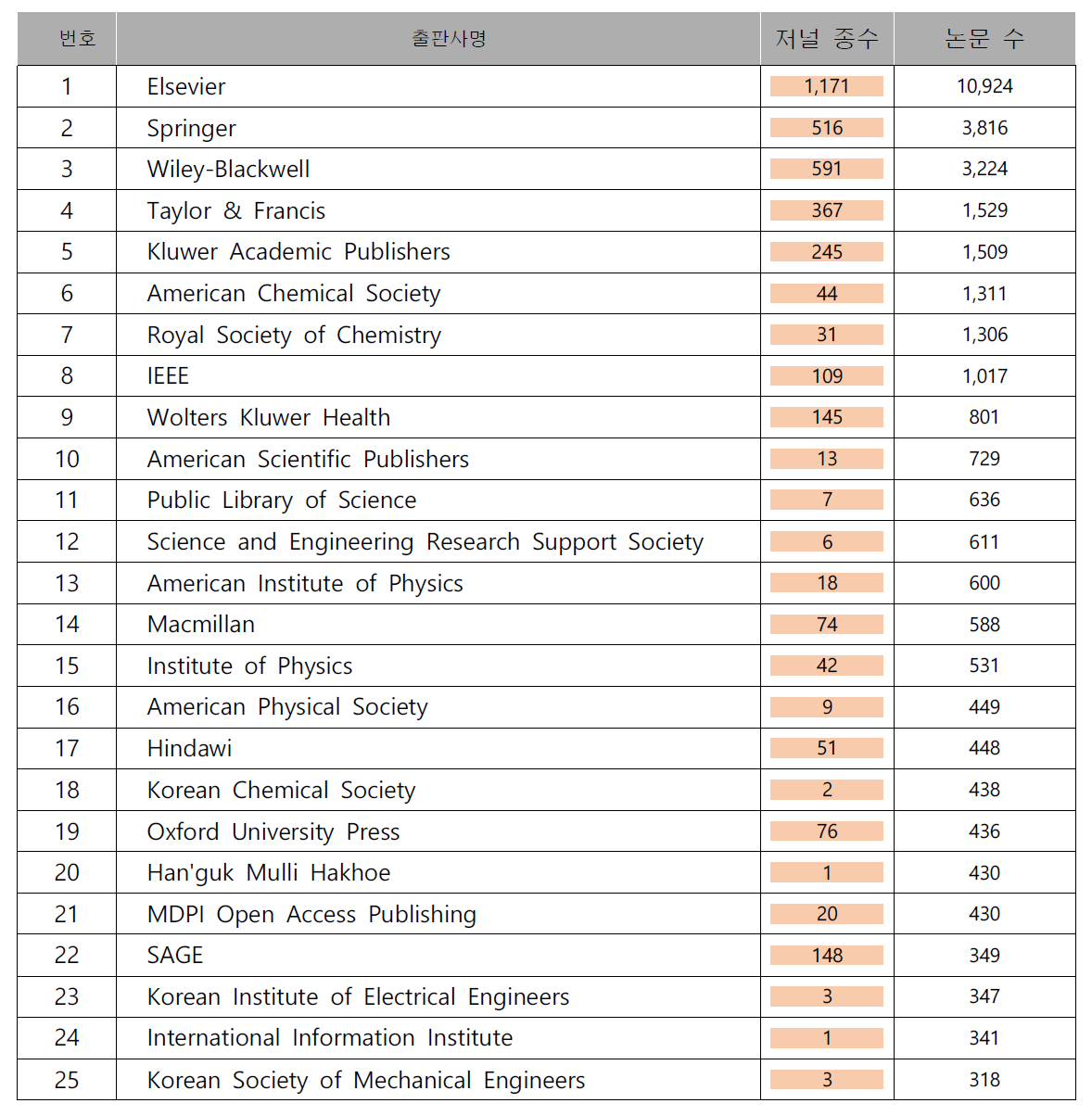 해외 학술지 한국인 저자 논문게재 수 상위 25개 출판사: SCOPUS