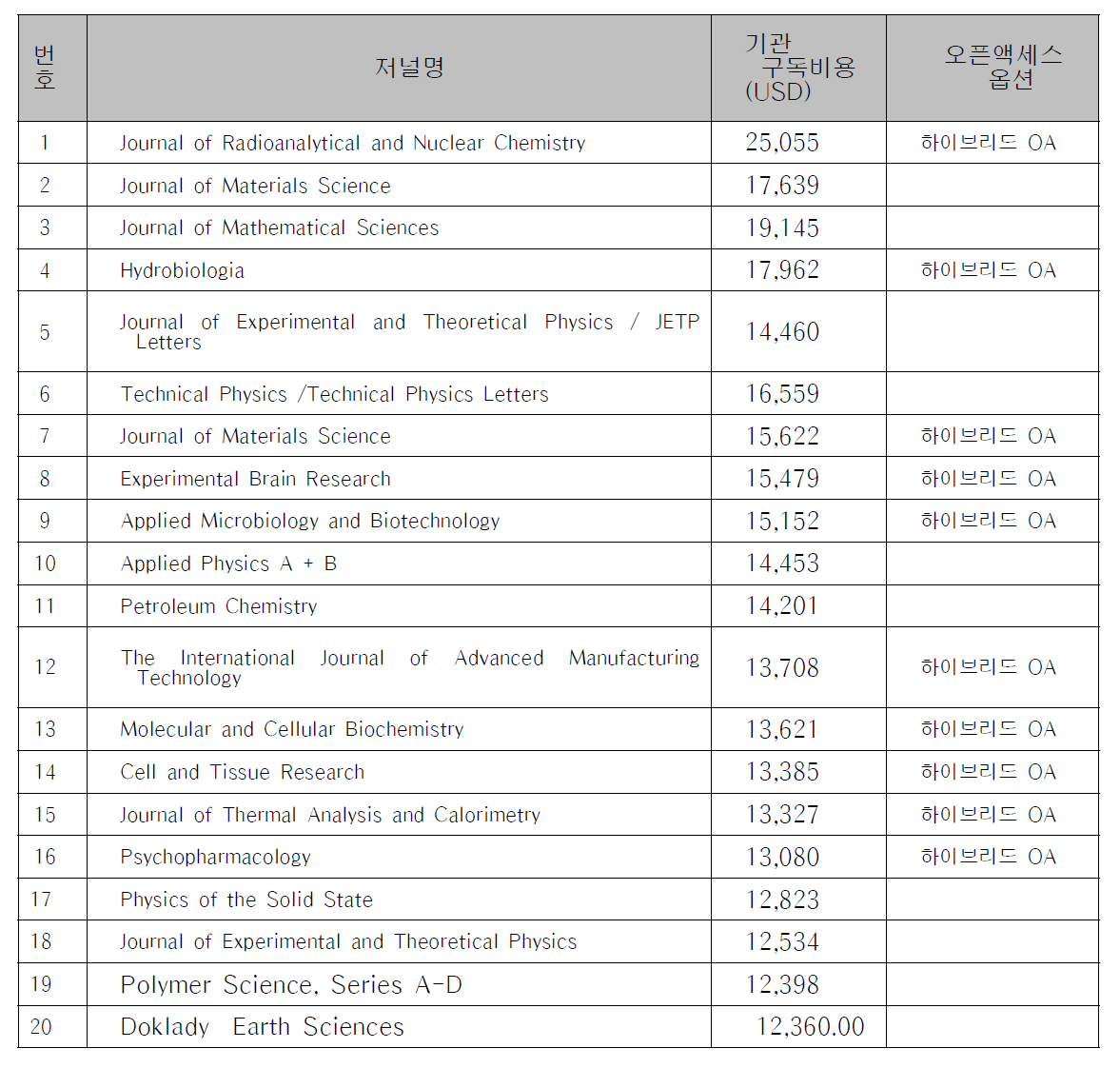 해외 학술지 기관 구독비용 상위20개 저널: Springer Journal Price