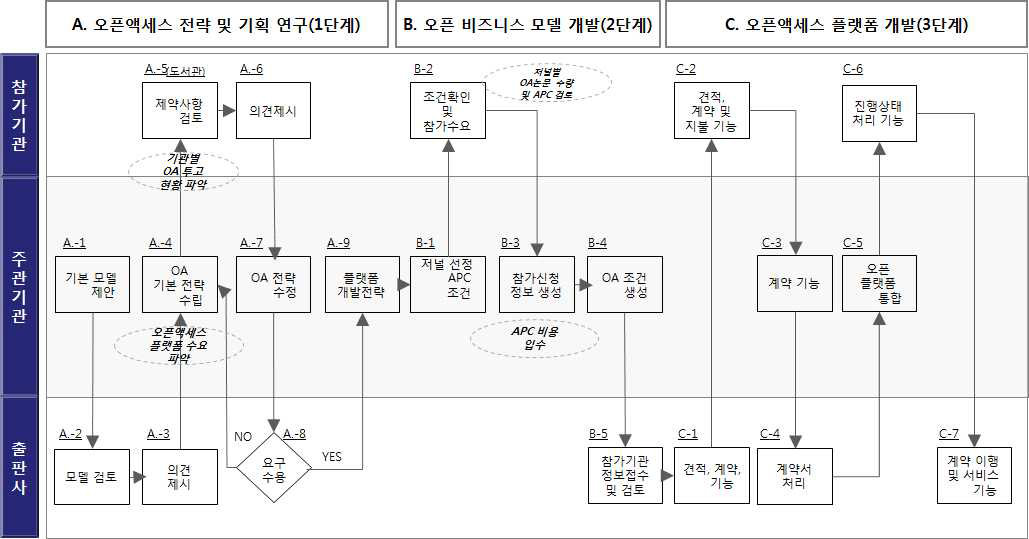 오픈액세스 플랫폼 개발을 위한 로드맵