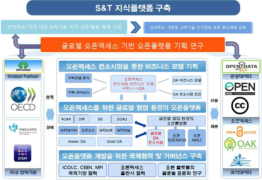 글로벌 오픈액세스 플랫폼 개념도