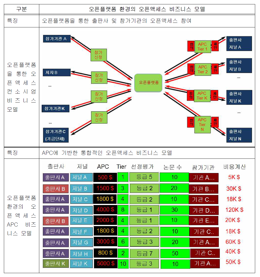 오픈플랫폼 환경의 비즈니스 모델 개념도