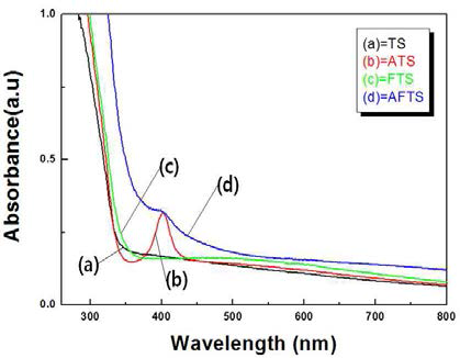 각 샘플의 UV–Vis absorbance spectra 그래프