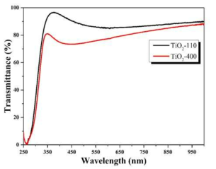 각 샘플의 UV–Vis transmittance spectra 그래프