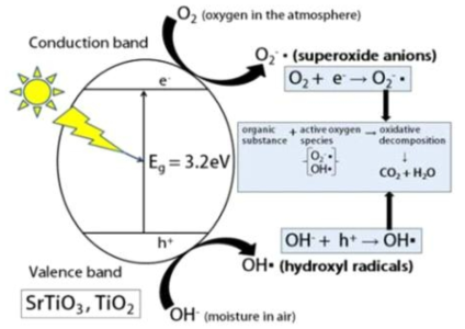 금속산화물(SrTiO3, TiO2) 광촉매의 광활성 및 광분해