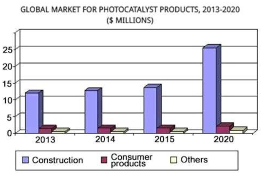 광촉매 제품의 시장 규모 예측