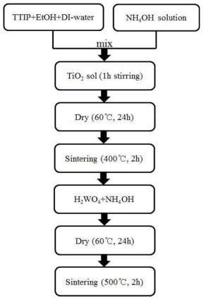 N-TiO2/WO3 입자 제조법 흐름도